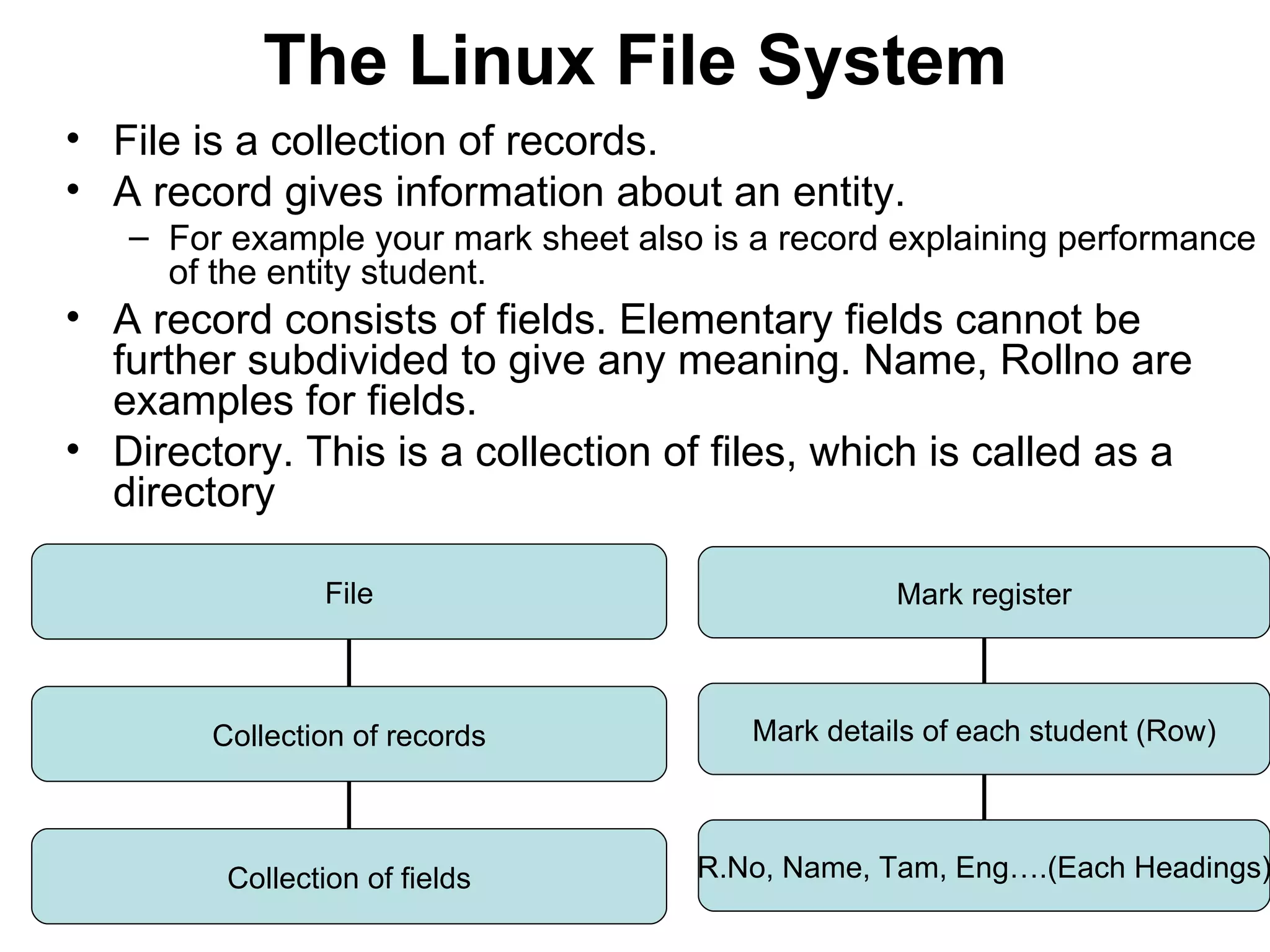 The Linux File System File is a collection of records. A record gives information about an entity.  For example your mark sheet also is a record explaining performance of the entity student. A record consists of fields. Elementary fields cannot be further subdivided to give any meaning. Name, Rollno are examples for fields.  Directory. This is a collection of files, which is called as a directory File Collection of records Collection of fields Mark register Mark details of each student (Row) R.No, Name, Tam, Eng….(Each Headings) 
