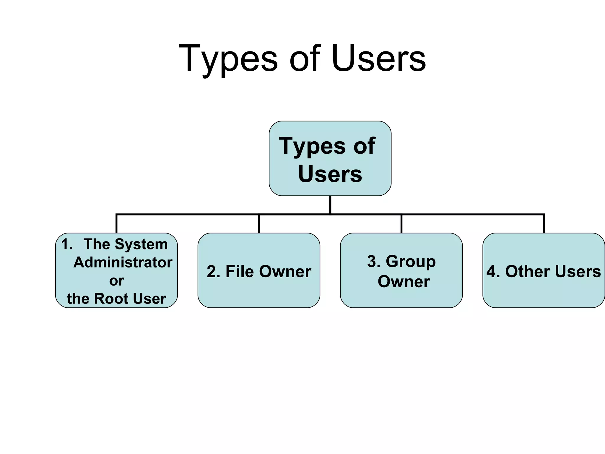 Types of Users Types of  Users The System  Administrator  or  the Root User 2. File Owner 3. Group Owner 4. Other Users 