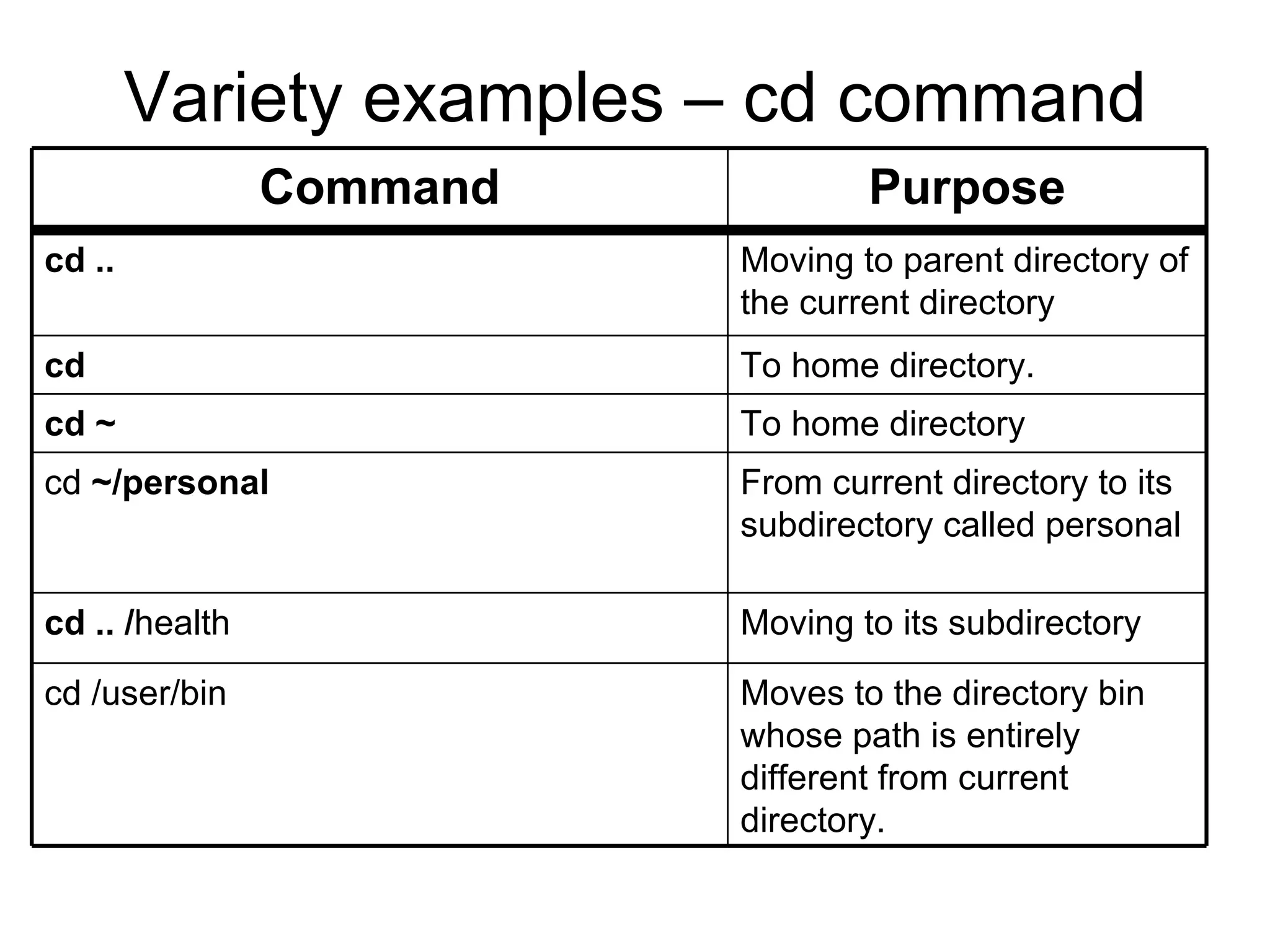 Variety examples – cd command From current directory to its subdirectory called personal cd  ~/personal Moves to the directory bin whose path is entirely different from current directory. cd /user/bin Moving to its subdirectory cd .. / health To home directory cd ~ To home directory. cd Moving to parent directory of the current directory cd .. Purpose Command 