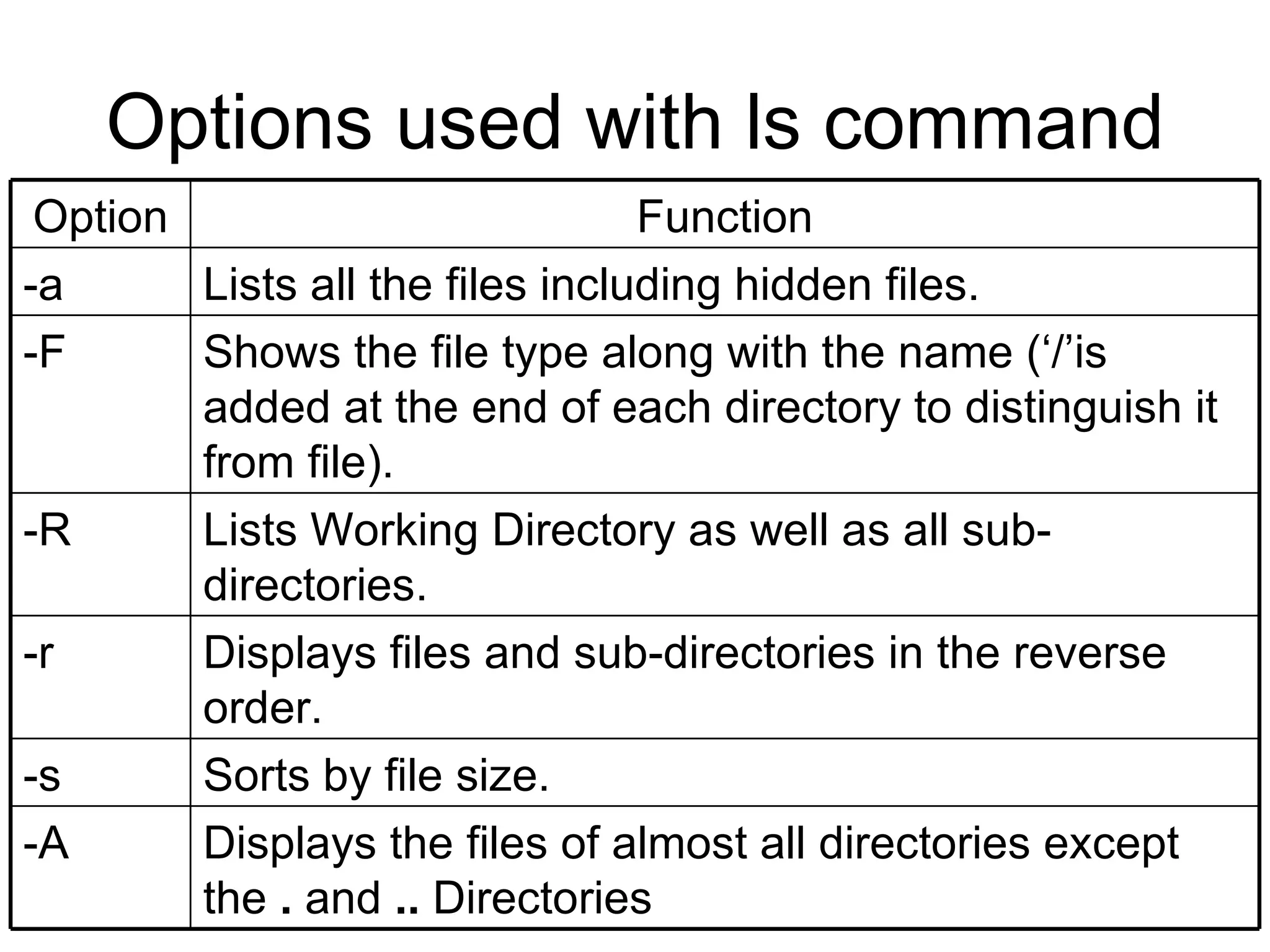 Options used with ls command Displays the files of almost all directories except the  .  and  ..  Directories -A Sorts by file size. -s Displays files and sub-directories in the reverse order. -r Lists Working Directory as well as all sub-directories. -R Shows the file type along with the name (‘/’is added at the end of each directory to distinguish it from file). -F Lists all the files including hidden files. -a Function Option 