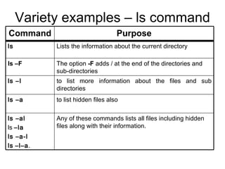 Variety examples –  ls  command Lists the information about the current directory ls  Any of these commands lists all files including hidden files along with their information. ls –al   ls  –la  ls –a-l  ls   –l–a . to list hidden files also ls –a to list more information about the files and sub directories ls –I The option  -F  adds / at the end of the directories and sub-directories ls –F Purpose Command 