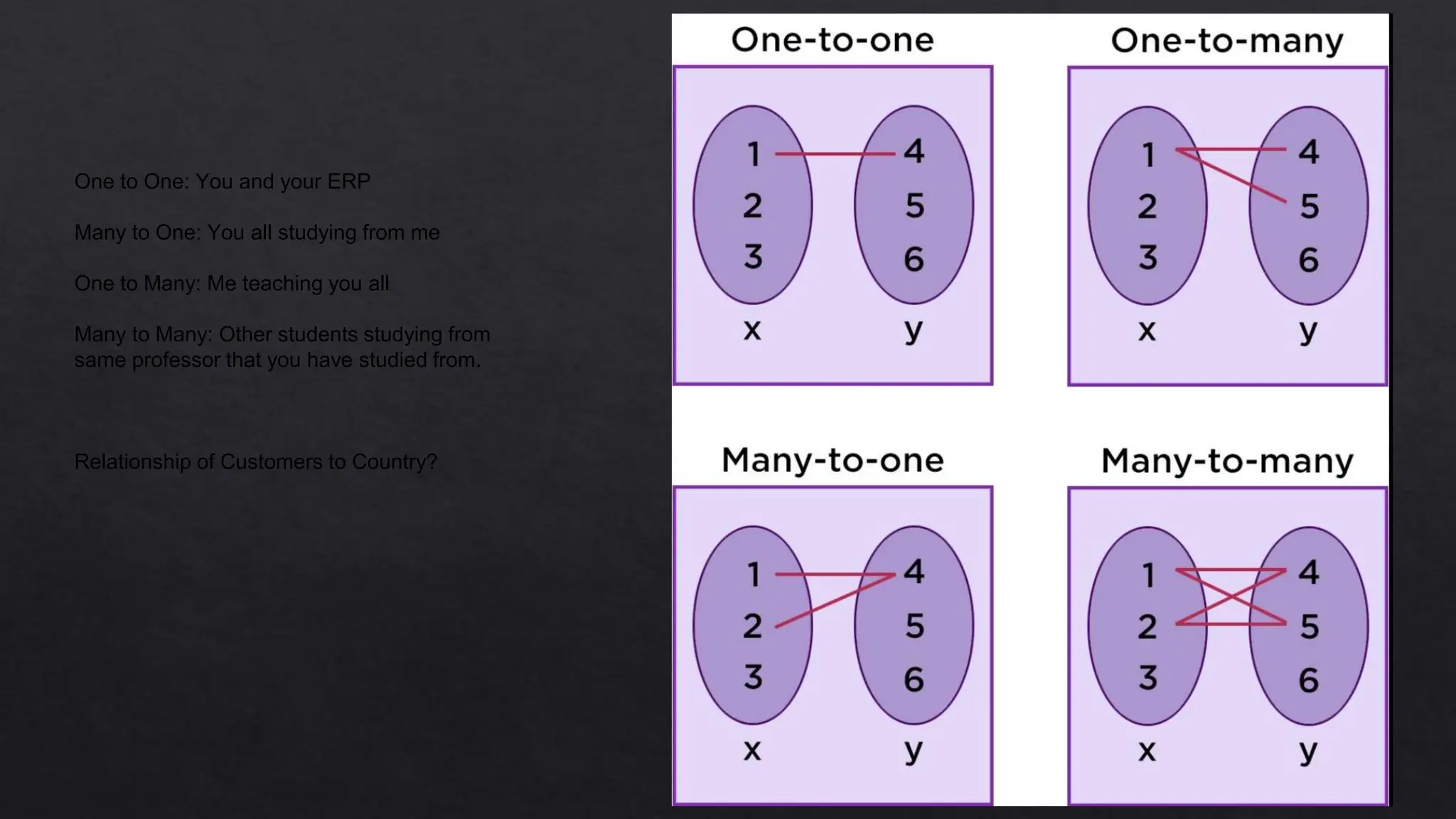 One to One: You and your ERP
Many to One: You all studying from me
One to Many: Me teaching you all
Many to Many: Other students studying from
same professor that you have studied from.
Relationship of Customers to Country?
 