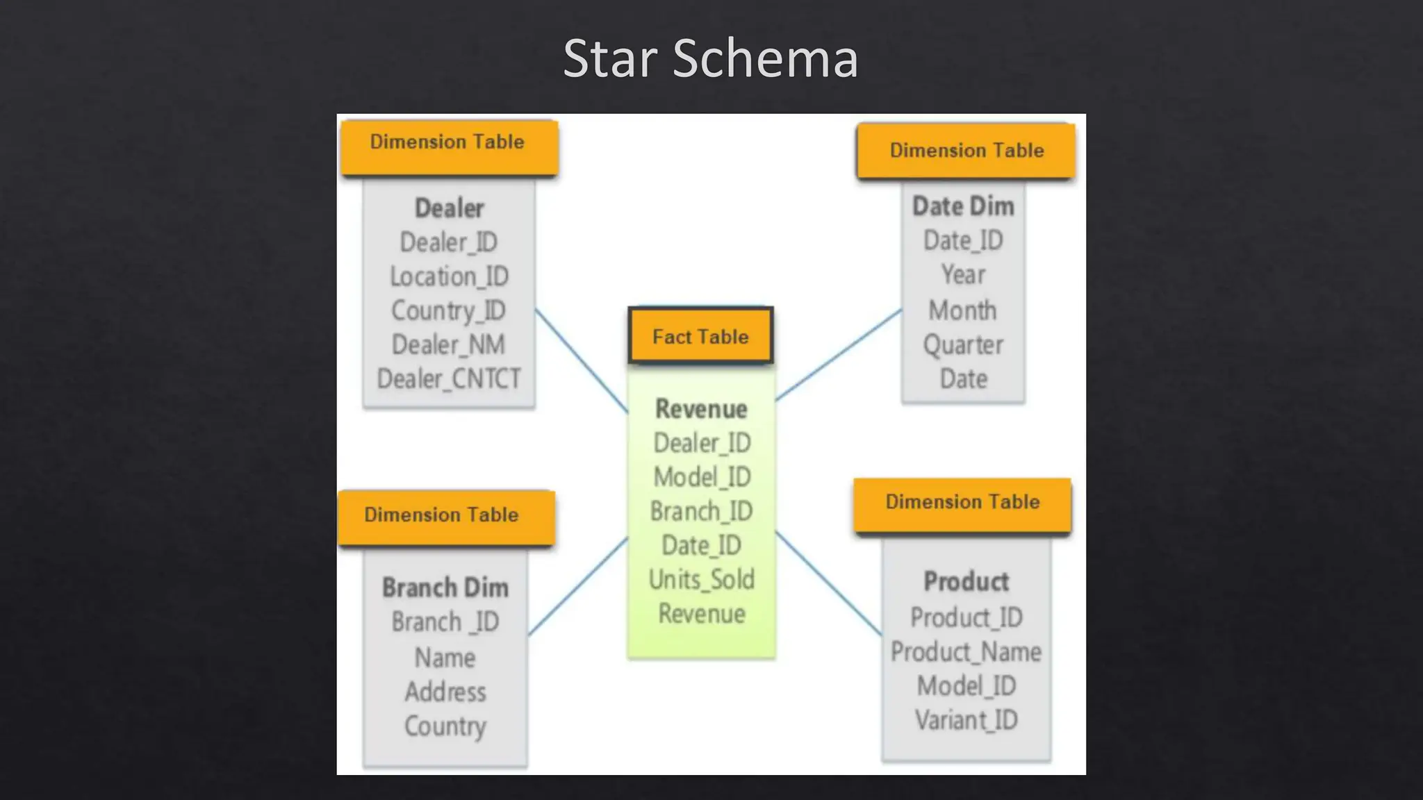 Star Schema
 