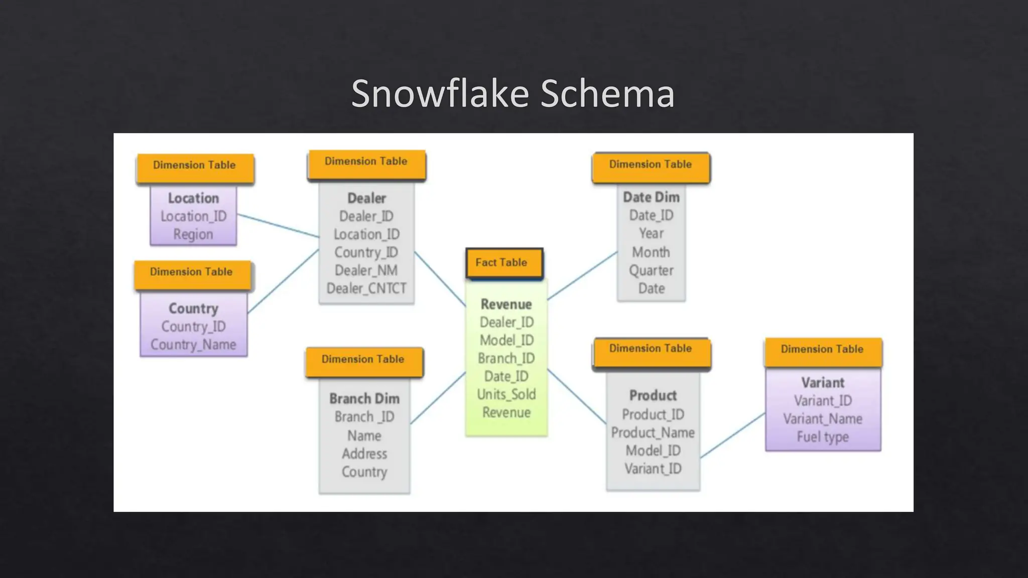 Snowflake Schema
 