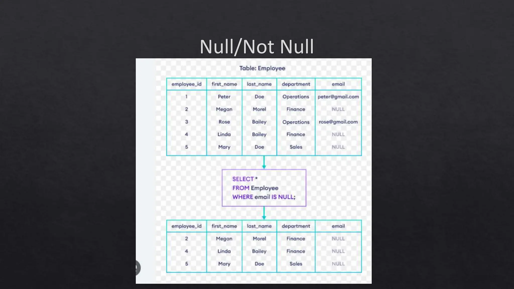 Null/Not Null
 
