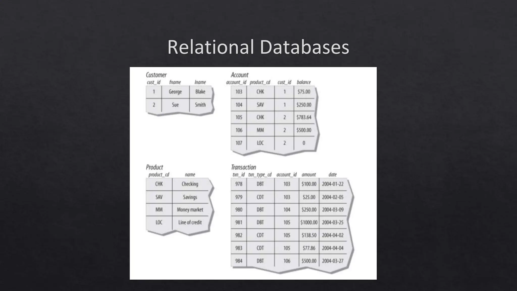 Relational Databases
 