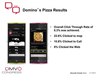 • Overall Click Through Rate of
6.3% was achieved.
• 22.6% Clicked to map
• 10.8% Clicked to Call
• 8% Clicked the Web
Domino´s Pizza Results
21.10.2010Alexander Oswald, Nokia
 