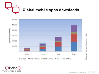 Global mobile apps downloads
21.10.2010Alexander Oswald, Nokia
 
