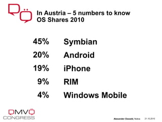 45%
20%
19%
9%
4%
In Austria – 5 numbers to know
OS Shares 2010
21.10.2010
Symbian
Android
iPhone
RIM
Windows Mobile
Alexander Oswald, Nokia
 