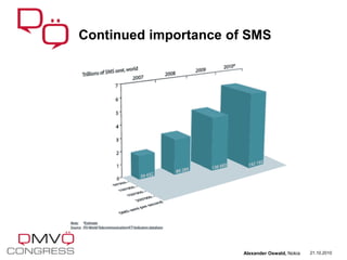 Continued importance of SMS
21.10.2010Alexander Oswald, Nokia
 