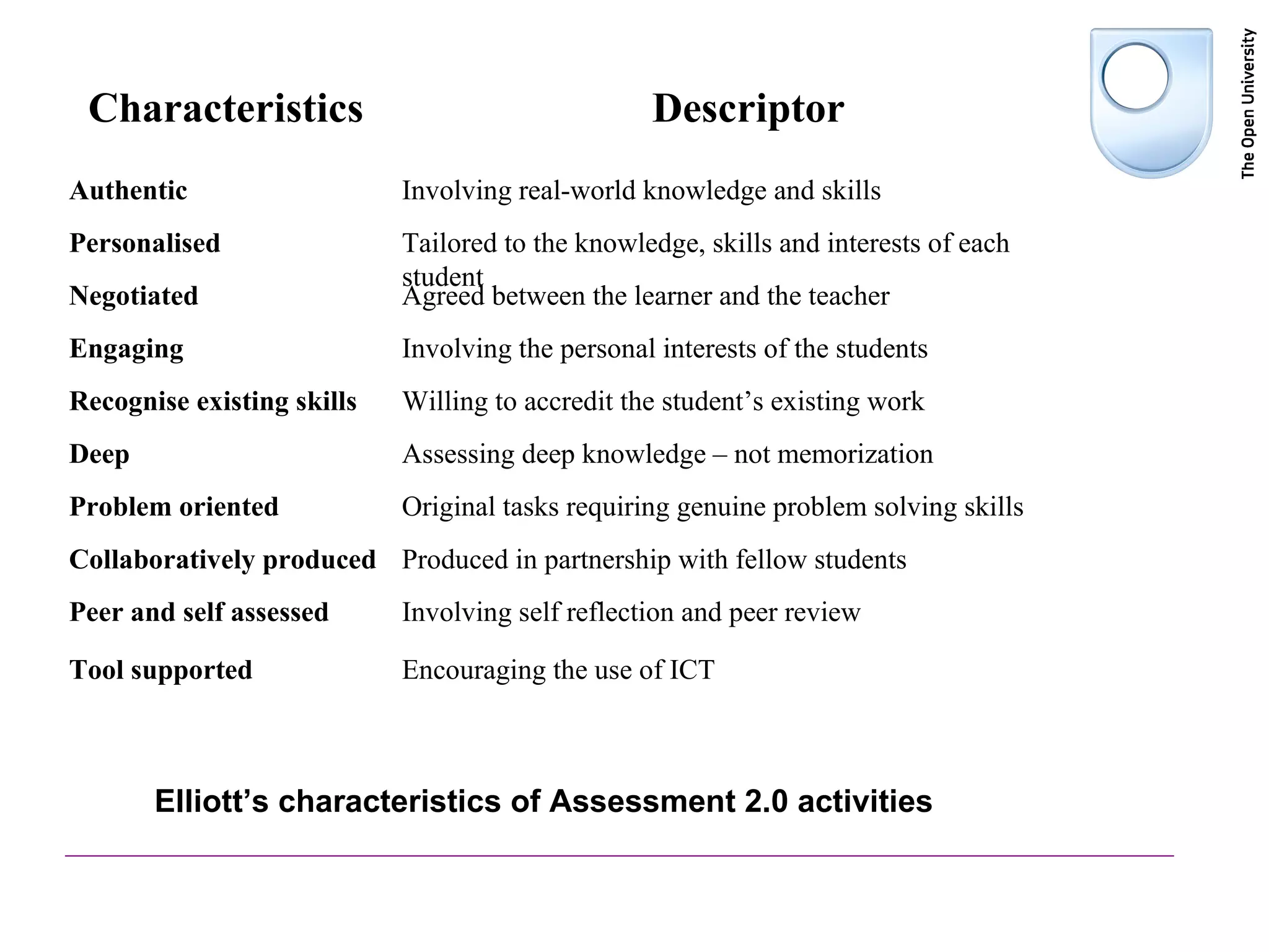 Elliott’s characteristics of Assessment 2.0 activities  Characteristics Descriptor Authentic Involving real-world knowledge and skills Personalised Tailored to the knowledge, skills and interests of each student Negotiated Agreed between the learner and the teacher Engaging Involving the personal interests of the students Recognise existing skills Willing to accredit the student’s existing work Deep Assessing deep knowledge – not memorization Problem oriented Original tasks requiring genuine problem solving skills Collaboratively produced Produced in partnership with fellow students Peer and self assessed Involving self reflection and peer review Tool supported Encouraging the use of ICT 