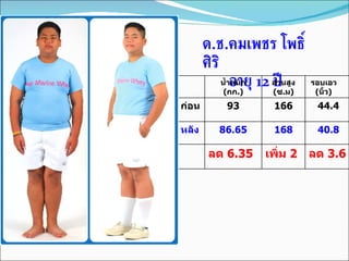 ด . ช . คมเพชร โพธิ์ศิริ อายุ  12  ปี น้ำหนัก ( กก .) ส่วนสูง ( ซ . ม ) รอบเอว ( นิ้ว ) ก่อน 93 166 44.4 หลัง 86.65 168 40.8 ลด  6.35 เพิ่ม  2 ลด  3.6 