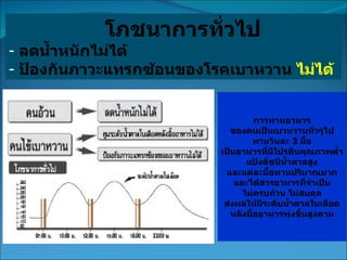 การทานอาหาร ของคนเป็นเบาหวานทั่วๆไป ทานวันละ  3  มื้อ เป็นอาหารที่มีโปรตีนคุณภาพต่ำ แป้งดัชนีน้ำตาลสูง และแต่ละมื้อทานปริมาณมาก และได้สารอาหารที่จำเป็น ไม่ครบถ้วน ไม่สมดุล ส่งผลให้มีระดับน้ำตาลในเลือด หลังมื้ออาหารพุ่งขึ้นสูงตาม โภชนาการทั่วไป ลดน้ำหนักไม่ได้  ป้องกันภาวะแทรกซ้อนของโรคเบาหวาน  ไม่ได้ 