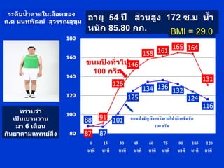 ระดับน้ำตาลในเลือดของ  ด . ต นนทพัฒน์  สุวรรณสุขุม ทราบว่า เป็นเบาหวาน มา  6  เดือน กินยาตามแพทย์สั่ง อายุ  54  ปี  ส่วนสูง  172  ซ . ม  น้ำหนัก  85.80  กก .  ขนมปังทั่วไป 100  กรัม BMI = 29.0 
