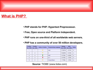What is PHP?  PHP stands for PHP: Hypertext Preprocessor. Free, Open source and Platform Independent. PHP runs on one-third of all worldwide web servers. PHP has a community of over 50 million developers. Source : TIOBE (www.tiobe.com)  