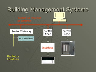 Building Management Systems
       BacNet on Ethernet
       or Ethernet



   Router/Gateway             BacNet     BacNet
                               Node       Node
            DDC Controller




                             Interface


BacNet or
LonWorks
 