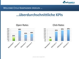 WELCOME CYCLE KAMPAGNEN ERZIELEN …
…überdurchschnittliche KPIs
netnomics GmbH, Copyright 2013
Open Rates
25%
68%
41% 46%
0%
10%
20%
30%
40%
50%
60%
70%
80%
7%
31%
35% 37%
0%
5%
10%
15%
20%
25%
30%
35%
40%
Click Rates
 