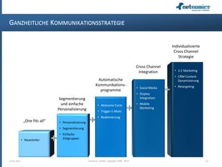 GANZHEITLICHE KOMMUNIKATIONSSTRATEGIE
13.05.2013 23netnomics GmbH, Copyright 2008 - 2013
Individualisierte
Cross Channel
Strategie
„One fits all“
Segmentierung
und einfache
Personalisierung
• Newsletter
• Personalisierung
• Segmentierung
• Einfache
Zielgruppen
Cross Channel
Integration
Automatische
Kommunikations-
programme
• 1:1 Marketing
• CRM Content
Dynamisierung
• Retargeting• Social Media
• Display
Integration
• Mobile
Marketing
• Welcome Cycle
• Trigger E-Mails
• Reaktivierung
 