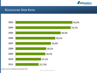 RÜCKLÄUFIGE OPEN RATES
22,73%
25,1%
29,3%
30,2%
34,9%
39,1%
44,4%
54,3%
56,0%
2011
2010
2009
2008
2007
2006
2005
2004
2003
Quelle: emarsys E-Mail-Benchmark-Report2011
netnomics GmbH, Copyright 2013
 