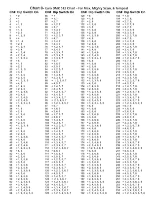 Dmxchart | PDF