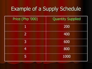 Example of a Supply Schedule 1000 5 800 4 600 3 400 2 200 1 Quantity Supplied Price (Php ‘000) 