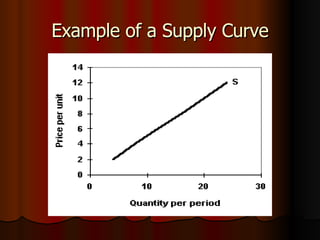 Example of a Supply Curve 