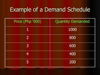 Example of a Demand Schedule 200 5 400 4 600 3 800 2 1000 1 Quantity Demanded Price (Php ‘000) 