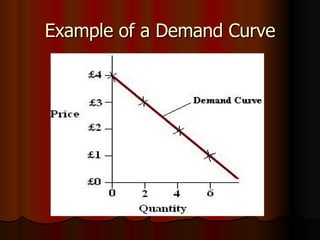 Example of a Demand Curve 