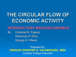 THE CIRCULAR FLOW OF ECONOMIC ACTIVITY INTRODUCTORY MACROECONOMICS By:  Cristobal M. Pagoso Rosemary P. Dinio George A. Villasis Prepared by: GREGAR DONAVEN E. VALDEHUEZA, MBA Lourdes College Instructor 