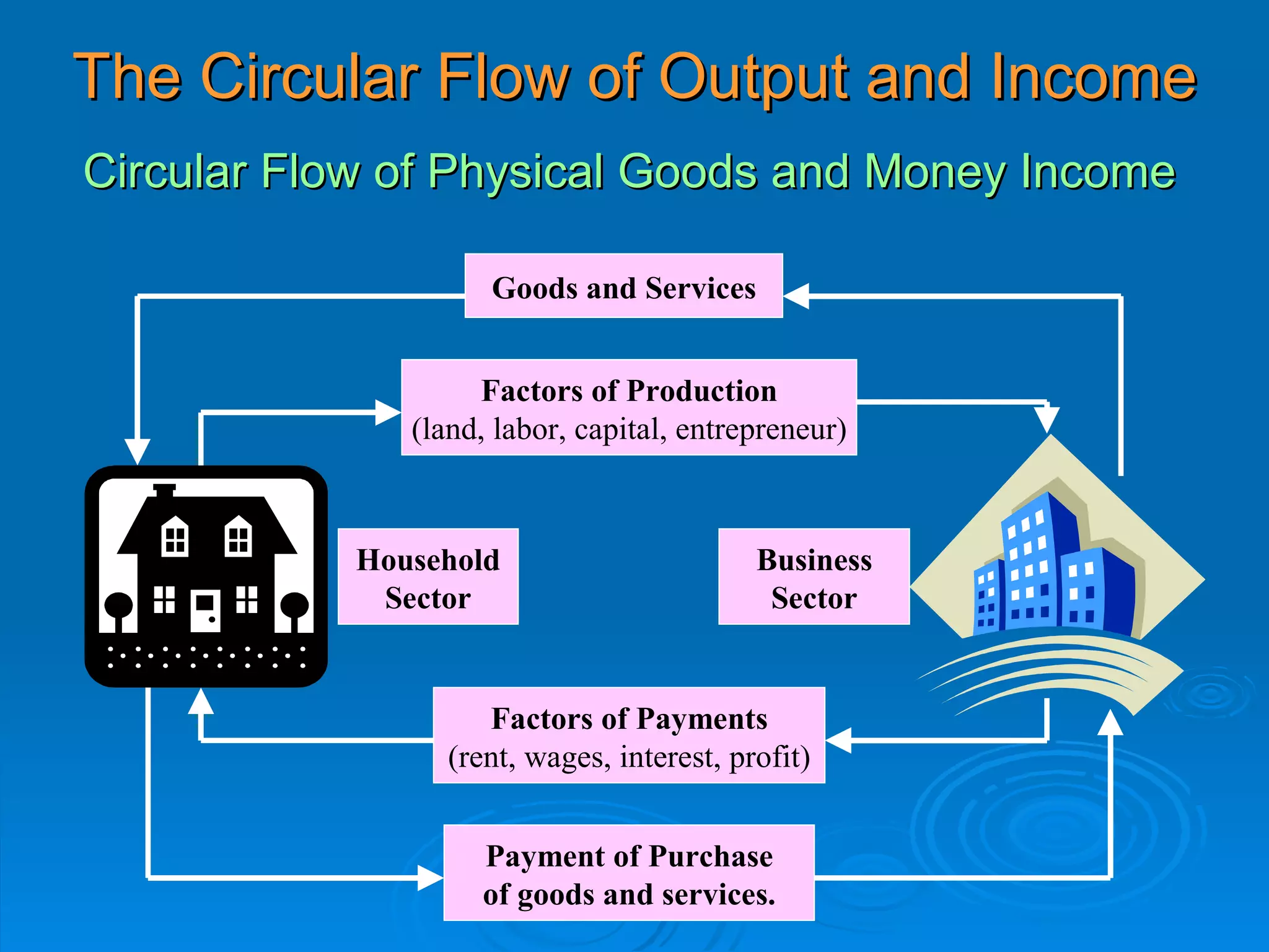 The Circular Flow of Output and Income
Circular Flow of Physical Goods and Money Income

                    Goods and Services


                    Factors of Production
              (land, labor, capital, entrepreneur)



           Household                       Business
            Sector                          Sector


                    Payments of Factors
                 (rent, wages, interest, profit)


                   Payment of Purchase
                   of goods and services.
 