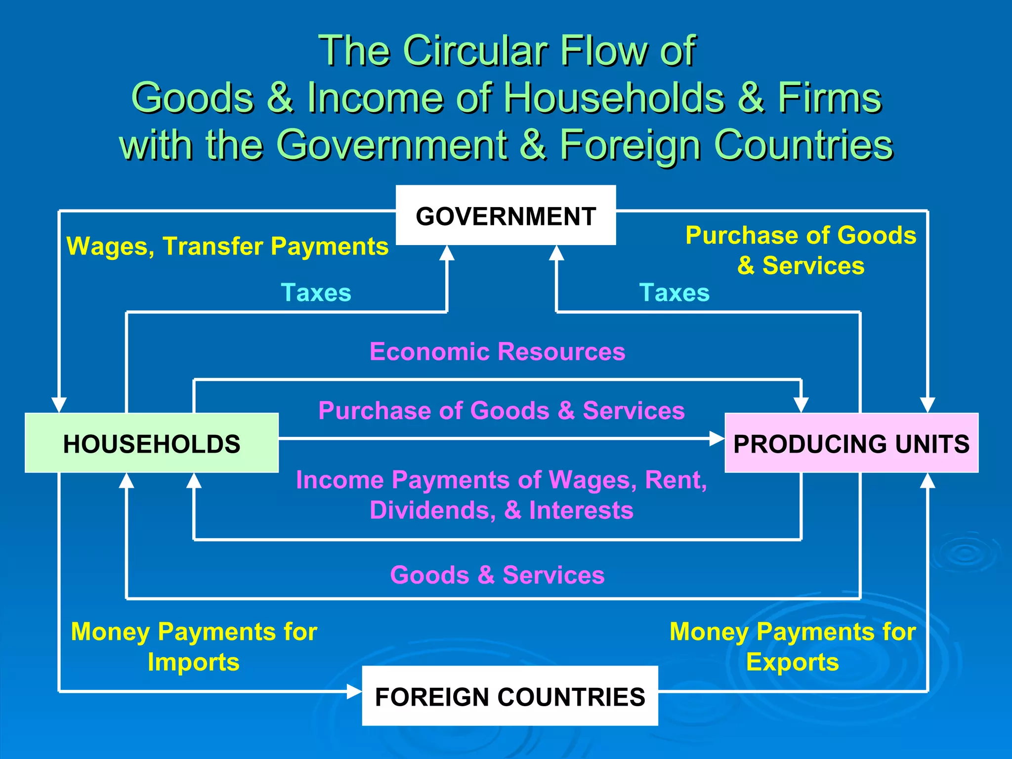 The Circular Flow of
   Goods & Income of Households & Firms
   with the Government & Foreign Countries
                            GOVERNMENT
Wages, Transfer Payments                         Purchase of Goods
                                                     & Services
               Taxes                          Taxes

                       Economic Resources

                  Purchase of Goods & Services
HOUSEHOLDS                                          PRODUCING UNITS
                 Income Payments of Wages, Rent,
                      Dividends, & Interests

                           Goods & Services

Money Payments for                              Money Payments for
     Imports                                         Exports
                       FOREIGN COUNTRIES
 