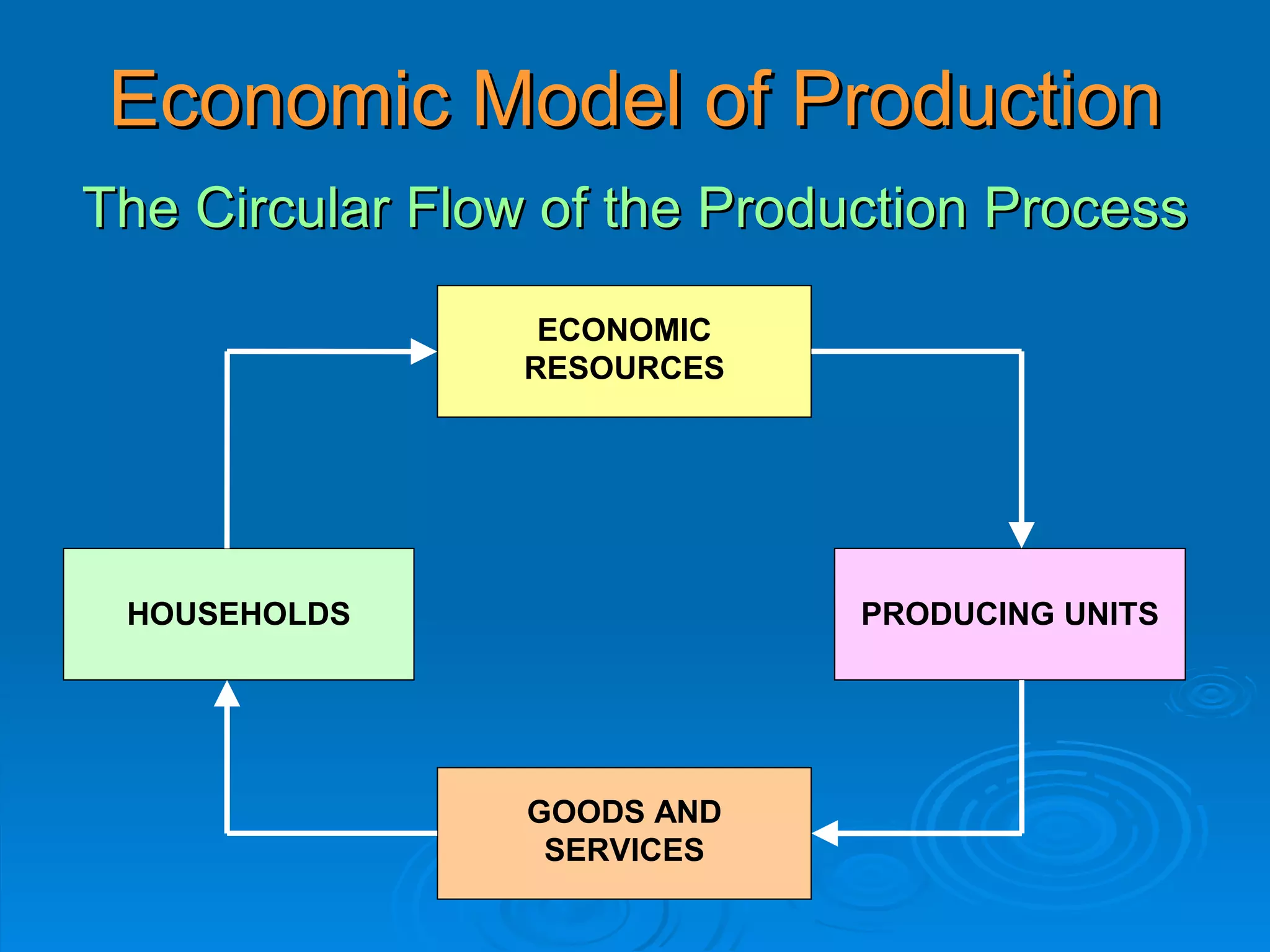 Economic Model of Production
The Circular Flow of the Production Process
                  ECONOMIC
                 RESOURCES




 HOUSEHOLDS                   PRODUCING UNITS




                 GOODS AND
                  SERVICES
 