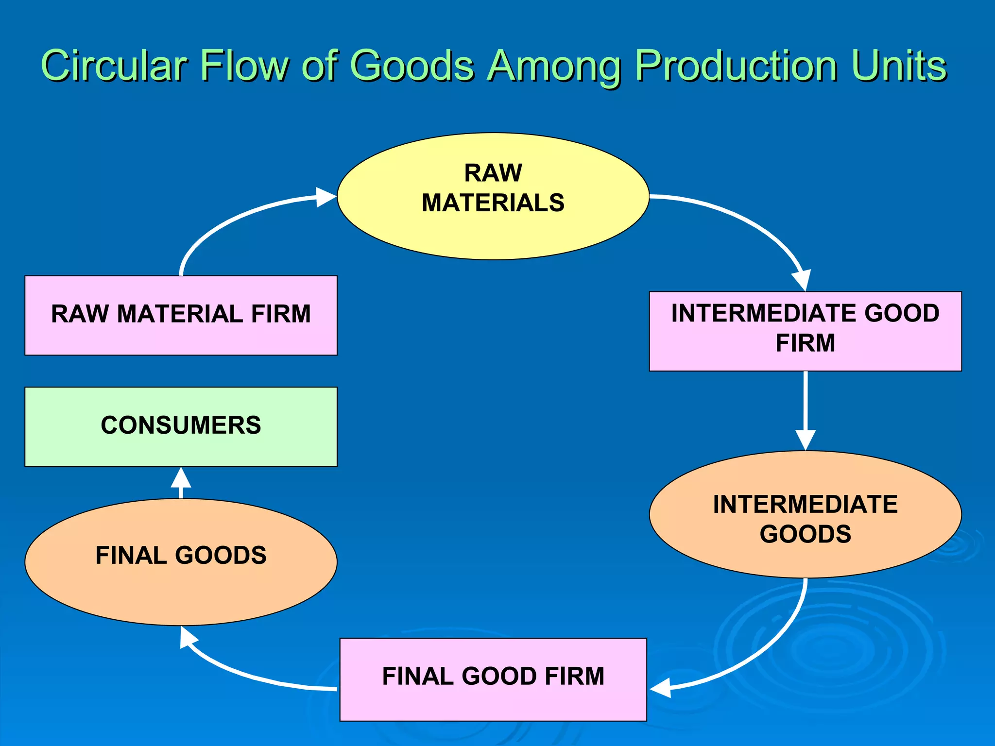 Circular Flow of Goods Among Production Units

                        RAW
                      MATERIALS



RAW MATERIAL FIRM                     INTERMEDIATE GOOD
                                             FIRM


   CONSUMERS


                                        INTERMEDIATE
                                           GOODS
  FINAL GOODS



                    FINAL GOOD FIRM
 