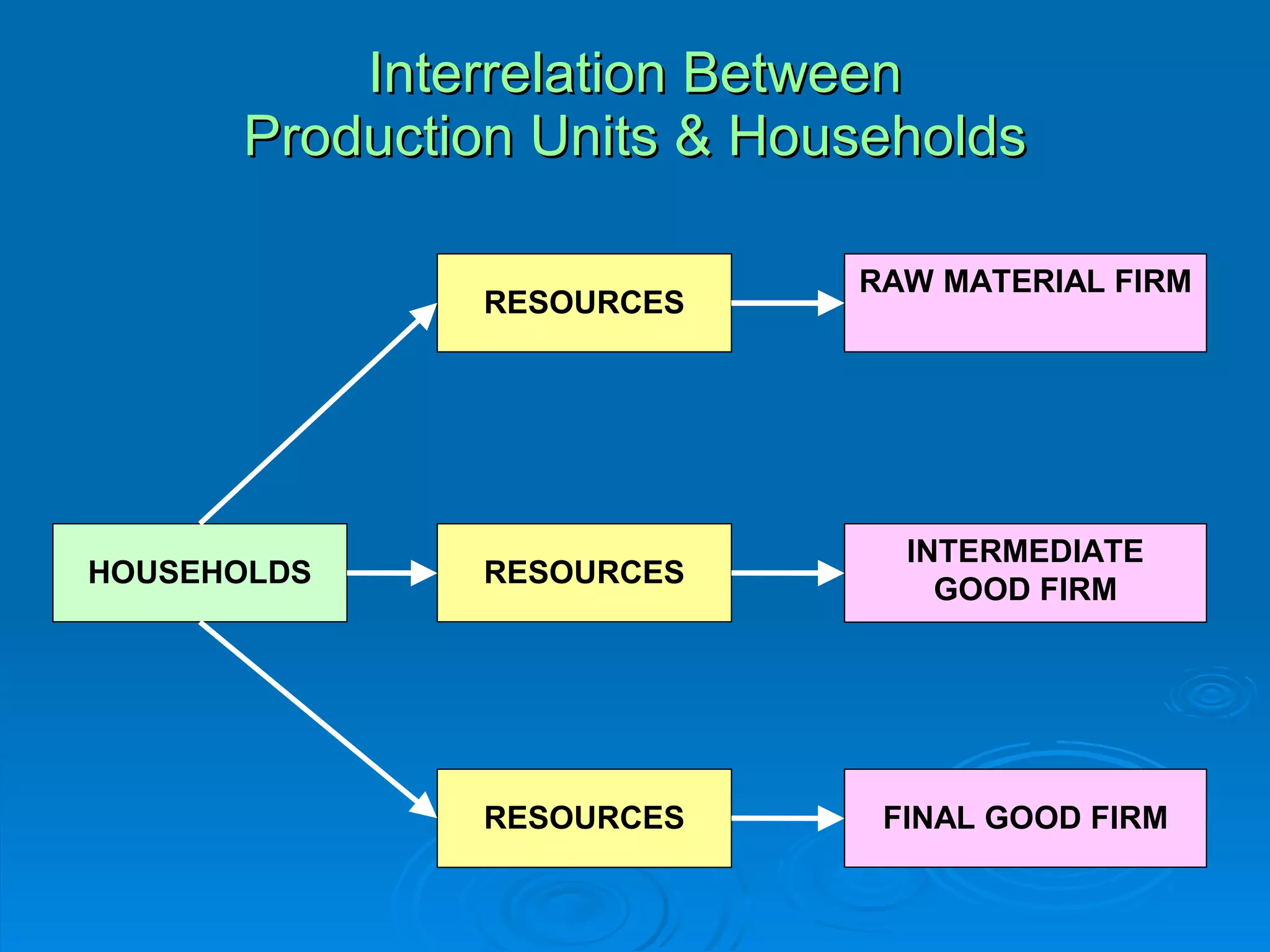 Interrelation Between
      Production Units & Households

                            RAW MATERIAL FIRM
              RESOURCES




                              INTERMEDIATE
HOUSEHOLDS    RESOURCES
                                GOOD FIRM




              RESOURCES      FINAL GOOD FIRM
 