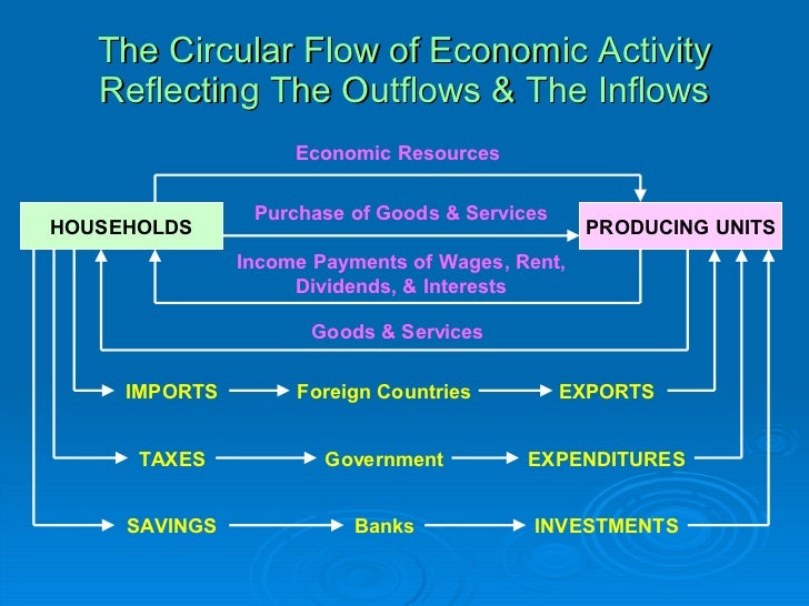 The Circular Flow of Economic Activity