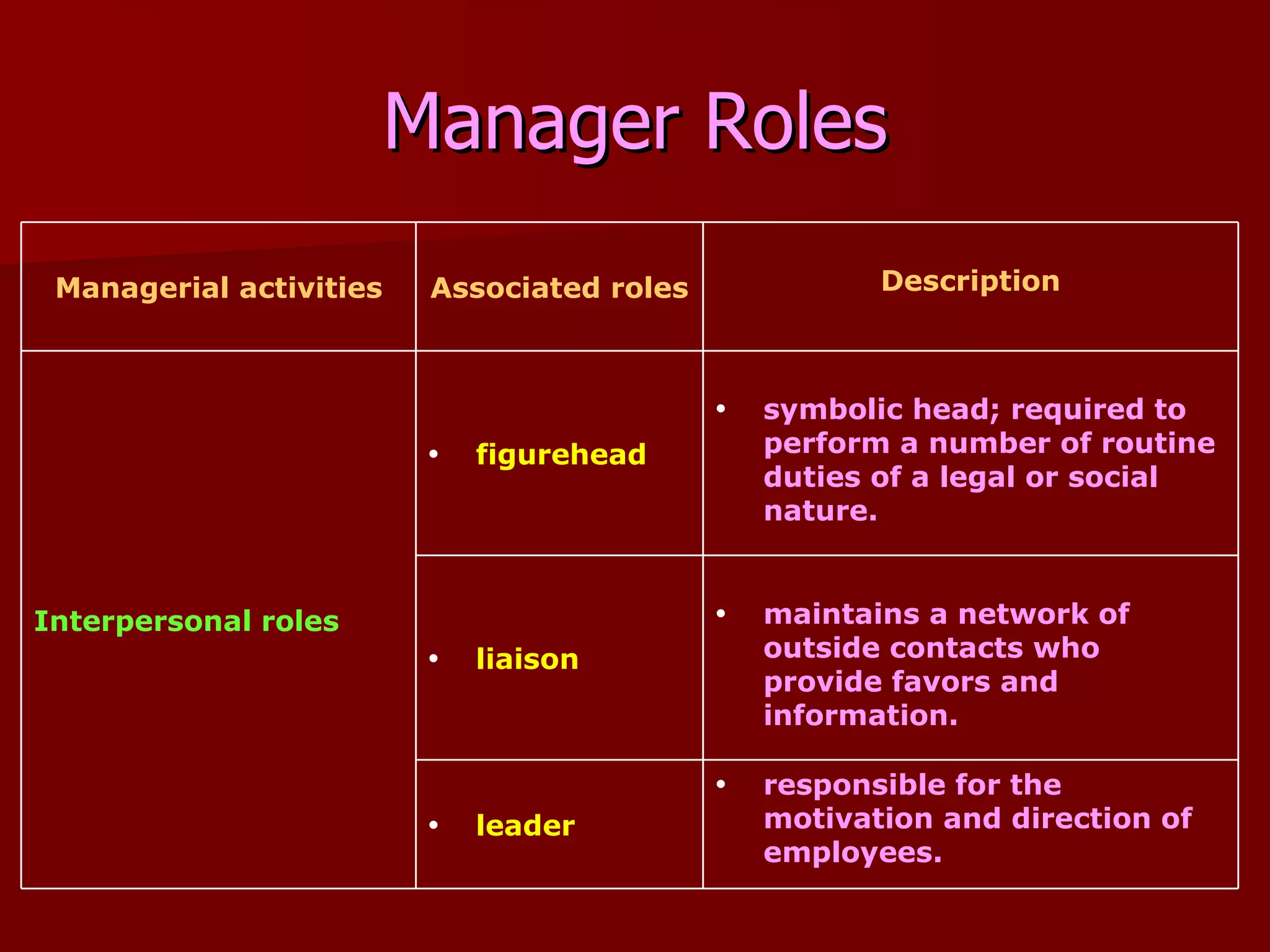 Manager Roles responsible for the motivation and direction of employees. leader maintains a network of outside contacts who provide favors and information. liaison symbolic head; required to perform a number of routine duties of a legal or social nature. figurehead   Interpersonal roles Description Associated roles Managerial activities 
