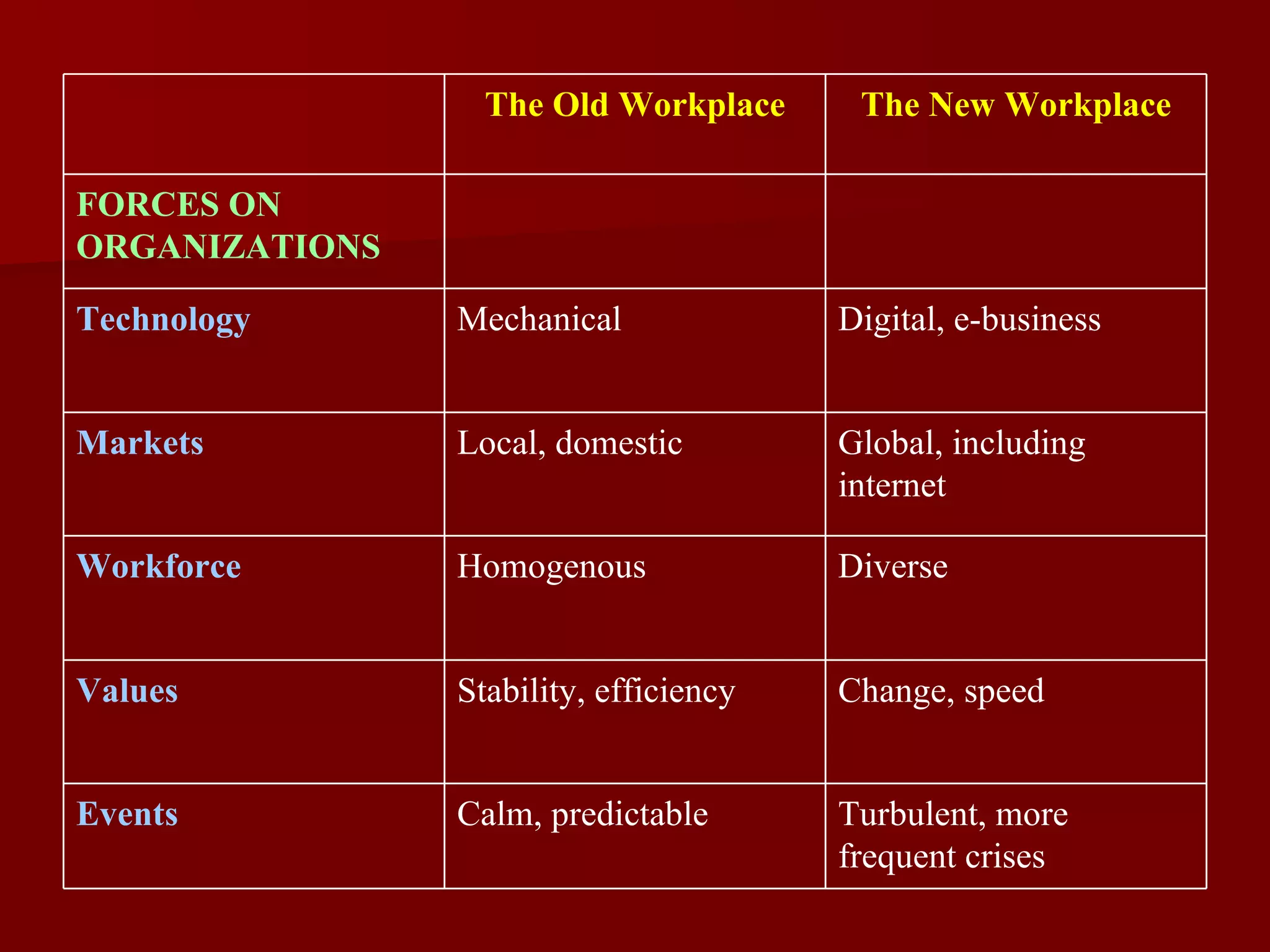 Turbulent, more frequent crises Calm, predictable Events Change, speed Stability, efficiency Values Diverse Homogenous Workforce Global, including internet Local, domestic Markets Digital, e-business Mechanical Technology FORCES ON ORGANIZATIONS The New Workplace The Old Workplace 