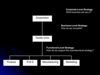 Corporation Textile Units Finance R & D Manufacturing Marketing Corporate-Level Strategy: What business are we in? Business-Level Strategy: How do we compete? Functional-Level Strategy: How do we support the business-level strategy? 