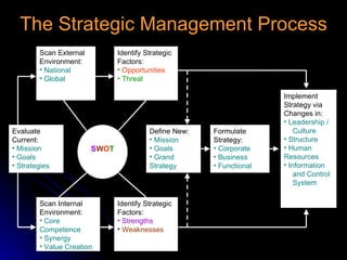 The Strategic Management Process Implement Strategy via Changes in: Leadership /  Culture Structure Human  Resources Information  and Control  System Scan External Environment: National Global Identify Strategic Factors: Opportunities Threat Scan Internal Environment: Core  Competence Synergy Value Creation Identify Strategic Factors: Strengths Weaknesses Define New: Mission Goals Grand  Strategy Formulate Strategy: Corporate Business Functional Evaluate Current: Mission Goals Strategies S W O T 