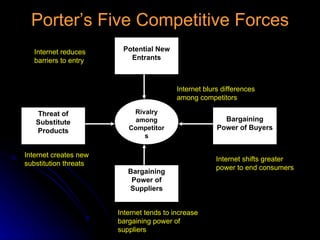 Porter’s Five Competitive Forces Rivalry among Competitors Threat of Substitute Products Potential New Entrants Bargaining Power of Buyers Bargaining Power of Suppliers Internet tends to increase bargaining power of suppliers Internet reduces barriers to entry Internet blurs differences among competitors Internet creates new substitution threats Internet shifts greater power to end consumers 