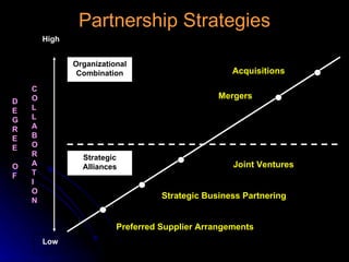 Partnership Strategies     Organizational Combination Strategic Alliances Acquisitions Mergers Joint Ventures Strategic Business Partnering Preferred Supplier Arrangements High D E G R E E O F C O L L A B O R A T I O N Low 