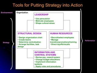 Tools for Putting Strategy into Action STRUCTURAL DESIGN Design organization chart Create teams Determine centralization Arrange facilities, task design LEADERSHIP Use persuasion Motivate employees Shape culture/values HUMAN RESOURCES Recruit/select employees Manage  transfers/promotions/training Direct layoffs/recalls INFORMATION AND CONTROL SYSTEMS Revise pay, reward system Change budget allocations Implement information systems Apply rules and procedures Organization Environment Strategy Performance 