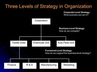 Three Levels of Strategy in Organization Corporation Textile Units Chemicals Unit Auto Parts Unit Finance R & D Manufacturing Marketing Corporate-Level Strategy: What business are we in? Business-Level Strategy: How do we compete? Functional-Level Strategy: How do we support the business-level strategy? 