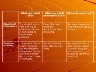 Use social stories to help him/her predict activities and plan attitudes and responses for difficult situations. Remove him/her from class to work alone. The student has an inability to focus and may become antagonistic during activities in which there is much noise or confusion. Classroom Attitudes Use visual images and music to teach abstract concepts. Expect less and make the requirements less structured. The student learns very slowly and needs a great deal of extra help to learn simple concepts. Educational Performance Alternate responses? What you might be tempted to do? What you might see? 