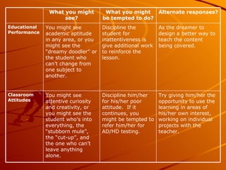 Try giving him/her the opportunity to use the learning in areas of his/her own interest, working on individual projects with the teacher. Discipline him/her for his/her poor attitude.  If it continues, you might be tempted to refer him/her for AD/HD testing. You might see attentive curiosity and creativity, or you might see the student who’s into everything, the “stubborn mule”, the “cut-up”, and the one who can’t leave anything alone. Classroom Attitudes As the dreamer to design a better way to teach the content being covered. Discipline the student for inattentiveness is give additional work to reinforce the lesson. You might see academic aptitude in any area, or you might see the “dreamy doodler” or the student who can’t change from one subject to another. Educational Performance Alternate responses? What you might be tempted to do? What you might see? 