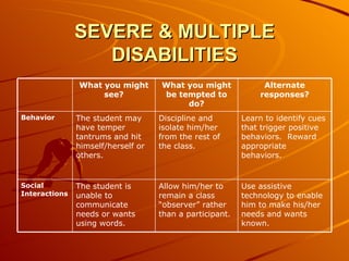 SEVERE & MULTIPLE DISABILITIES Use assistive technology to enable him to make his/her needs and wants known. Allow him/her to remain a class “observer” rather than a participant. The student is unable to communicate needs or wants using words. Social Interactions Learn to identify cues that trigger positive behaviors.  Reward appropriate behaviors. Discipline and isolate him/her from the rest of the class. The student may have temper tantrums and hit himself/herself or others. Behavior Alternate responses? What you might be tempted to do? What you might see? 