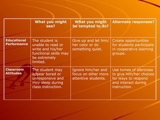 Use tomes of alertness to give him/her choices for ways to respond and interact during instruction. Ignore him/her and focus on other more attentive students. The student may appear bored or unresponsive and may sleep during class instruction. Classroom Attitudes Create opportunities for students participate in cooperative learning groups. Give up and let him/her color or do something quiet. The student is unable to read or write and his/her functional skills may be extremely limited. Educational Performance Alternate responses? What you might be tempted to do? What you might see? 