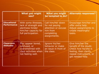 Give him/her the benefit of the doubt.  Check how he/she is feeling, then clarify, repeat instructions, or get needed help. Ignore his/her behavior or make an issue in front of the class. May appear bored, confused, or overwhelmed with class activities when not feeling well. Classroom Attitudes Encourage him/her and offer extra help.  Adjust assignments to create meaningful tasks. Call him/her down for not paying attention or excuse him from completing assignments. With some illnesses, lack of strength and alertness hinder him/her capacity for full participation. Educational Performance Alternate responses? What you might be tempted to do? What you might see? 