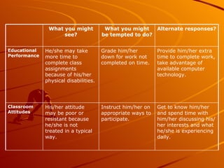Get to know him/her and spend time with him/her discussing his/her interests and what he/she is experiencing daily. Instruct him/her on appropriate ways to participate. His/her attitude may be poor or resistant because he/she is not treated in a typical way. Classroom Attitudes Provide him/her extra time to complete work, take advantage of available computer technology. Grade him/her down for work not completed on time. He/she may take more time to complete class assignments because of his/her physical disabilities. Educational Performance Alternate responses? What you might be tempted to do? What you might see? 
