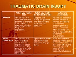 TRAUMATIC BRAIN INJURY Work with both the speech pathologist and the school counselor to plan the best ways to use language and social skills in successful situations. Ignore the student’s social difficulties and hope they go away. The student may have forgotten social skills and experience social misunderstandings because of his/her new identity struggles. Social Interactions Reward the student’s positive behaviors.  Provide predictable routines that encourage normal behavior patterns while teaching new ways to respond within the school environment. Respond with strong disapproval and discipline the student’s new behavior. The student may show behavior and personality changes such as temper, outbursts, anxiety, fatigue, or depression. Behavior Alternate responses? What you might be tempted to do? What you might see? 